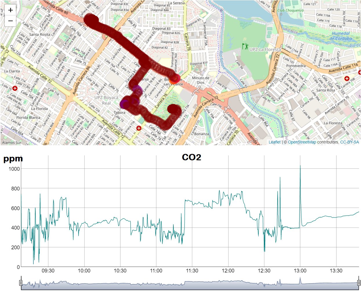 Recorrido de 5 horas midiendo CO2 con sensor de bajo costo CanAirIO en varios ambientes: bici, centro médico, apartamentos