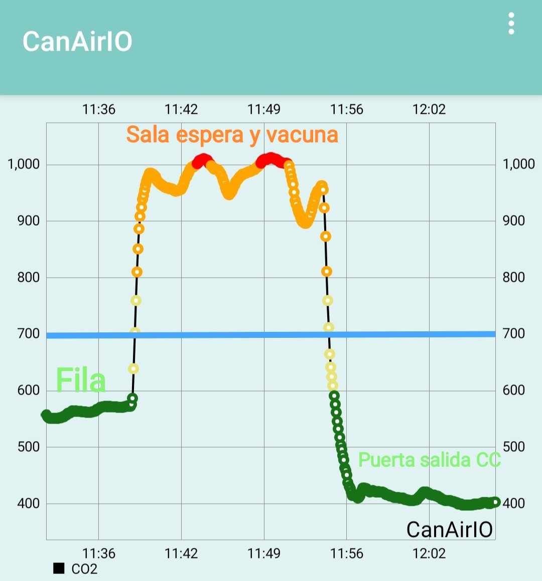 Medición de CO2 durante el proceso de vacunación en Centro Comercial Bulevar Niza. Resultados preocupantes