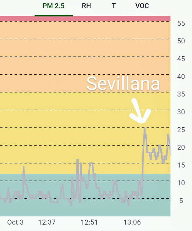 El efecto Sevillana: ayer iba en Transmilenio hacia Soacha midiendo #CalidadDelAire PM2.5