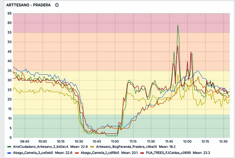 Correlación entre la dirección y velocidad del viento con la concentración de PM2.5